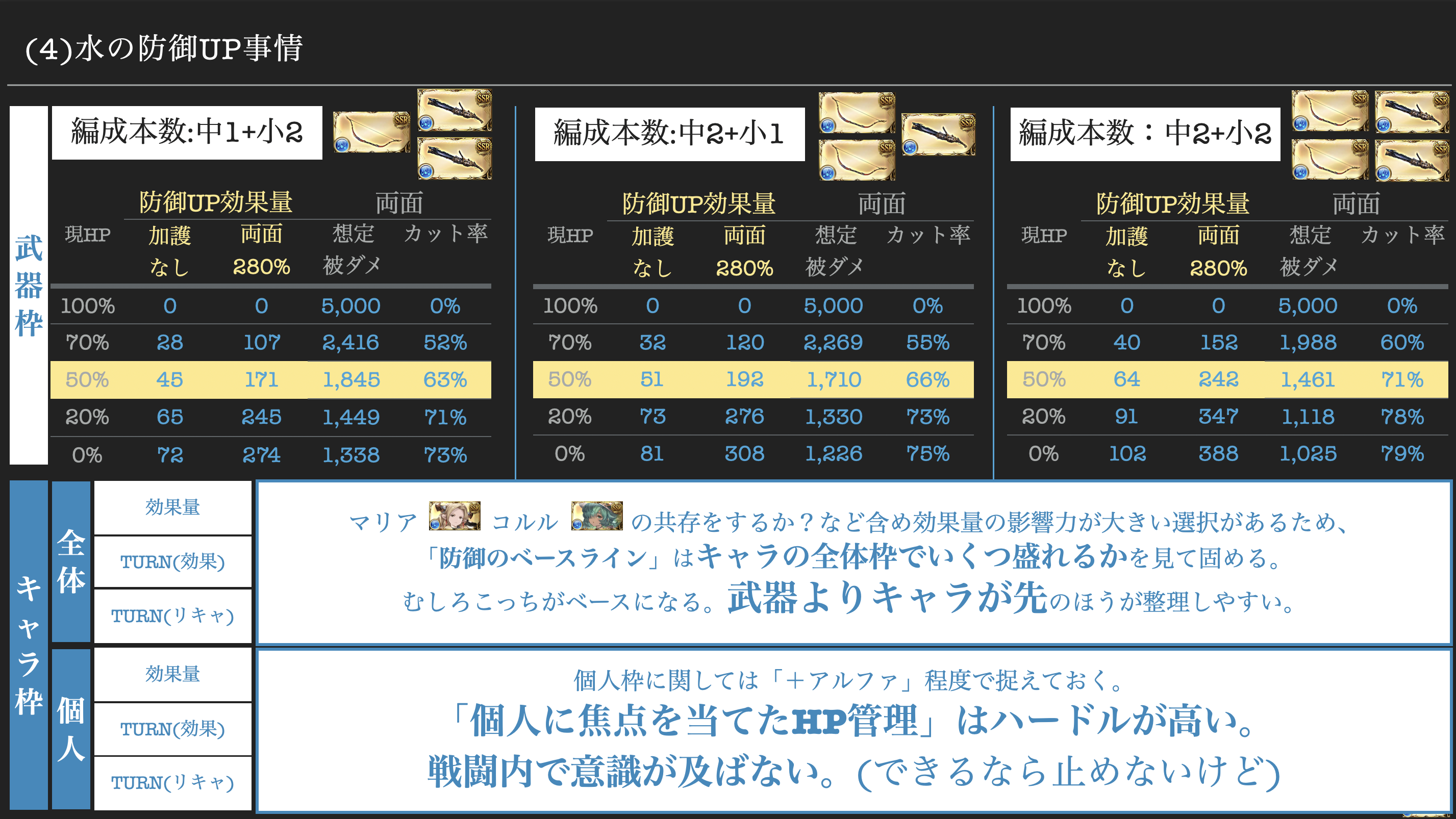 欧さん 扇抜から水堅守の話 堅守に関しては 防御効果量に目を奪われている人が多い印象ですが 重要なのはその結果出力される カット率 です 防御up242 71 カット 防御up342 77 カットです その6 を設計に組み込めるなら止めませんが 難しいと思い