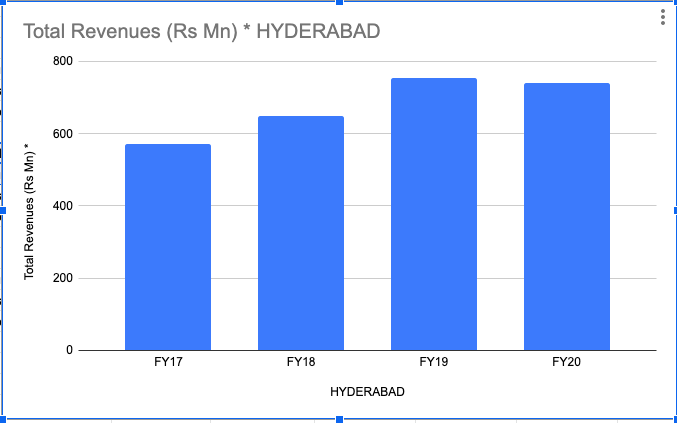 Hyderabad - As flattish as it could be.