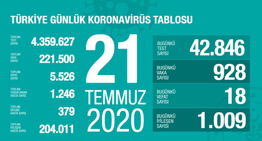 Son üç gündür 71 ilimizde pnömonili vaka sayıları azaldı, 21 ilimizde yoğun bakım hastası yok. Hastalığın ülkemizdeki seyrinin gösterildiği detaylı grafik, günlük ve haftalık COVID-19 durum raporları ve diğer önemli bilgiler için linkimiz: covid19.saglik.gov.tr