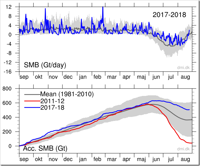L’affirmation est généralement étayée par un graphique provenant du très sérieux Danish Meteorological Institute. Qui est un vrai graphique qui montre effectivement que, chaque année, il fond moins de neige sur le Groenland qu’il n’en tombe.