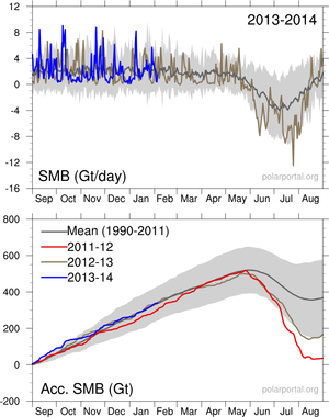 Il s’accumule même sur les hauteurs du Groenland des quantités impressionnantes de neige : en moyenne 400 milliards de tonnes par an. En 2017-2018, on était même à 500 milliards. Et même les années chaudes comme 2012, on accumule encore un peu de neige.