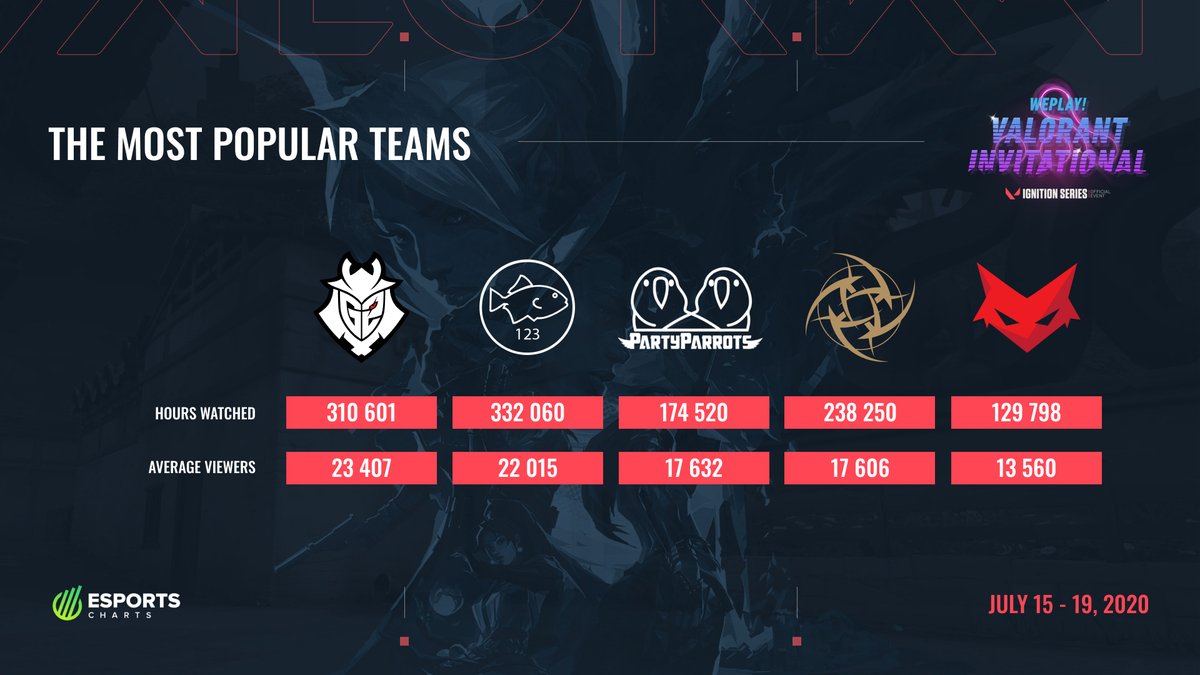 WePlay_Studios's tweet photo. WePlay! VALORANT Invitational statistics are here! We want to share with you the most significant numbers from our tourney. Check out the Most Popular Matches and Teams!
Credits to @EsportsCharts!
#WePlayVALORANT #WePlayIgnition @PlayVALORANT https://t.co/aUYNhpfCEm