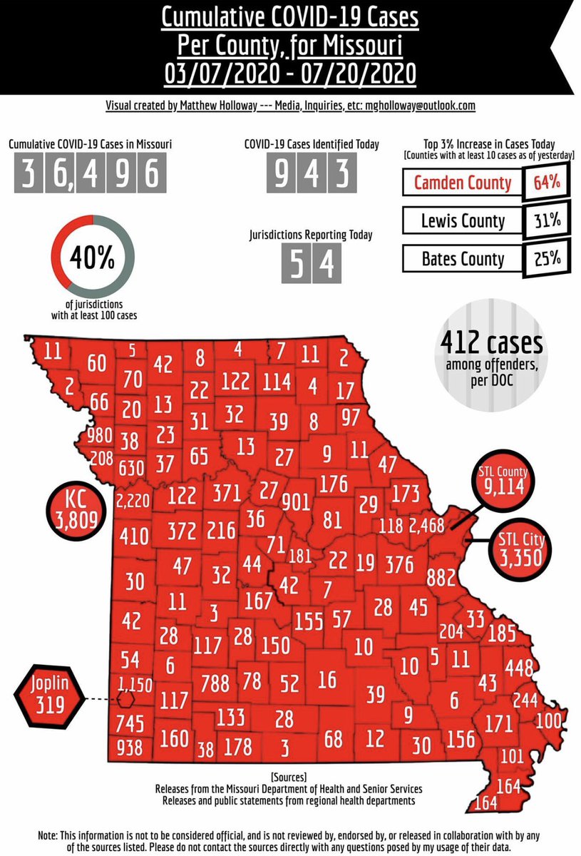BluebirdsofMO's tweet photo. Yesterday there were 943 #covid cases in #Missouri. @GovParsonMO isn’t concerned, he is using $15 million in #CaresAct money to attract #tourism to our #sickstate.  It’s time to elect a competent, intelligent 
#MissouriGovernor .
#VoteHimOut2020 
#VotebluetosaveMO https://t.co/cAk55sIEfY