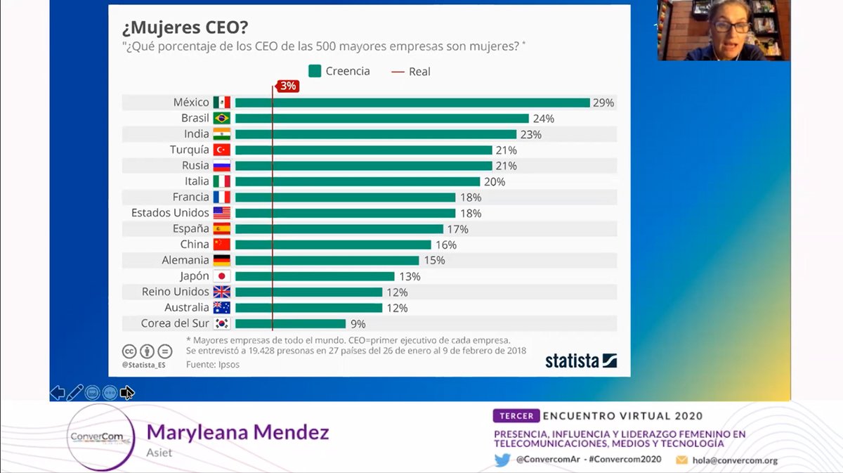 asiet_lat's tweet photo. #Convercom
Sobre liderazgo femenino, @marymendezji destacó que "se observa una gran diferencia entre la percepción y la realidad sobre el porcentaje de los CEO que son mujeres en las 500 mayores empresas" https://t.co/tWn47lUxQY