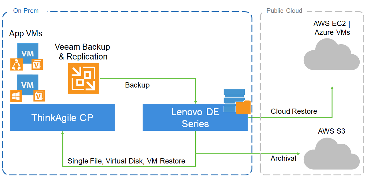 bhavin04890's tweet photo. #Veeam Data Protection Solutions for @Lenovodc #ThinkAgile CP... 
Delivering a multi-cloud, multi-tenant data protection solution for all your workloads... https://t.co/xkAOvMeiX4 https://t.co/Gw0AS2BeX7