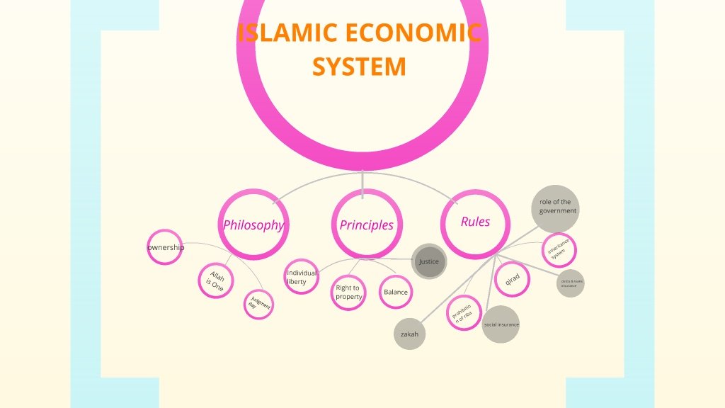 2. The fundamental principles ofIslamic economics rest on and are grounded in a sense of accountability,responsibility, mutual trust,equity, justice and equal opportunity itis clear that allthe principles ofIslamic economics aredesigned to achieve the betterment of mankind. (5/n)
