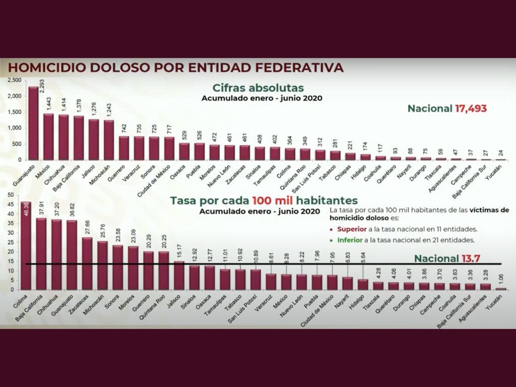cmendozadavis's tweet photo. En #BCS siempre hemos sido mas grandes que los problemas que enfrentamos. Así como controlamos la violencia, superaremos con responsabilidad y solidaridad de tod@s, la pandemia causada por el #Covid19. Comparto cifras de homicidios en el 1er semestre de 2020 publicadas por #SNSP. https://t.co/6iZ5QBkZjR