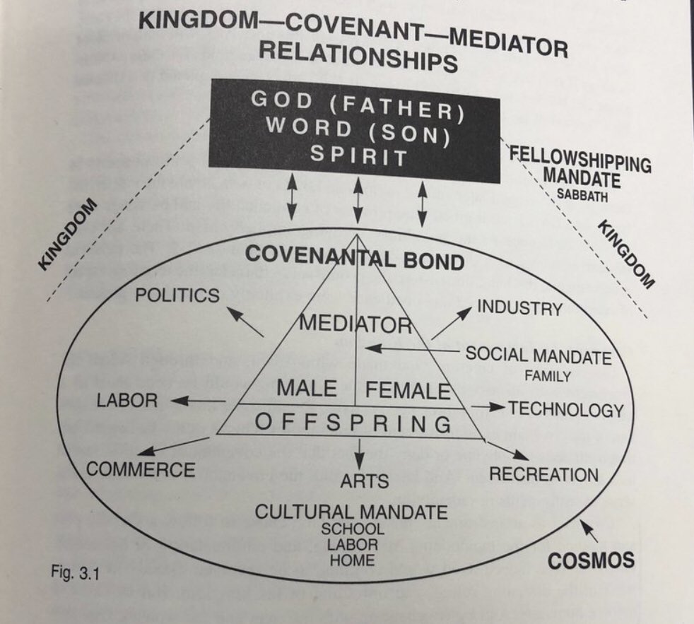 And by “etc.” I mean *all* spheres of society, esp. locally. I’m too much of an “old skool” covenant theologian for evangelicalism I’m afraid. Figure 3.1 is my theology.  This is the WCF + the Three Forms of Unity, not Southern/Mid-Western evangelicalism.  #TheCosmosRedeemed