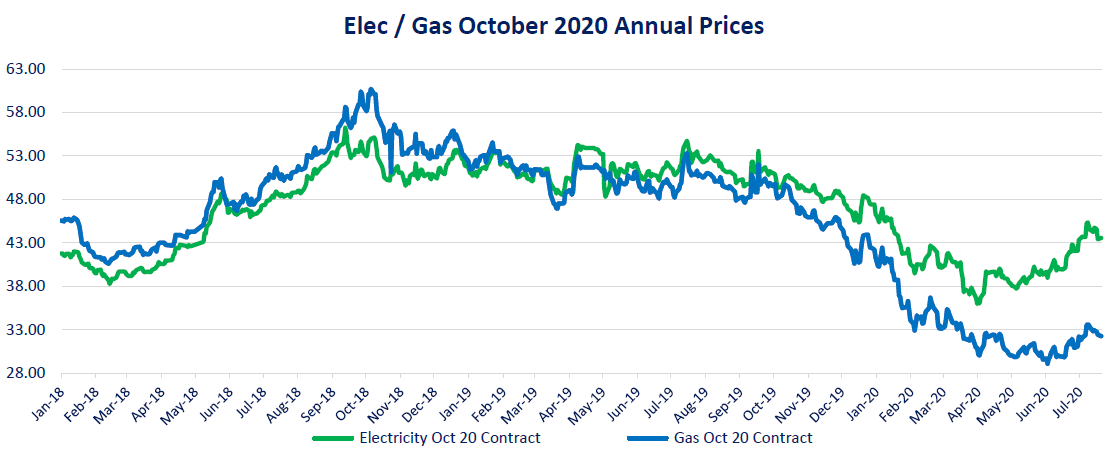 EnergyAceUK's tweet image. 21.07.20 - Your weekly EnergyAce energy market report! 🔋📈

Fuel demand recovers from a 30% drop in April but usage is still below pre-pandemic levels.

Please visit linkedin.com/company/energy… to view this weeks market report.

#Energy #RenewableEnergy #PowerFactor #reducedemand