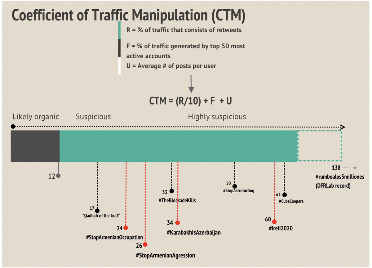 All four hashtags I studied -  #StopArmenianAgression,  #StopArmenianOccupation,  #KarabakhIsAzerbaijan, and  #ireli2020 scored within range of previous manipulated traffic flows we've seen (although well short of the DFRLab record):