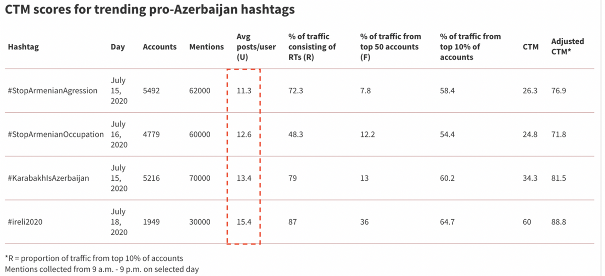 Breaking down the aggregate score showed that the hashtags all had a relatively high avg/posts per user - 12-15 posts vs 2-4 in previously tested organic control samples. (for reference  #TavushStrong scored only 2.3)