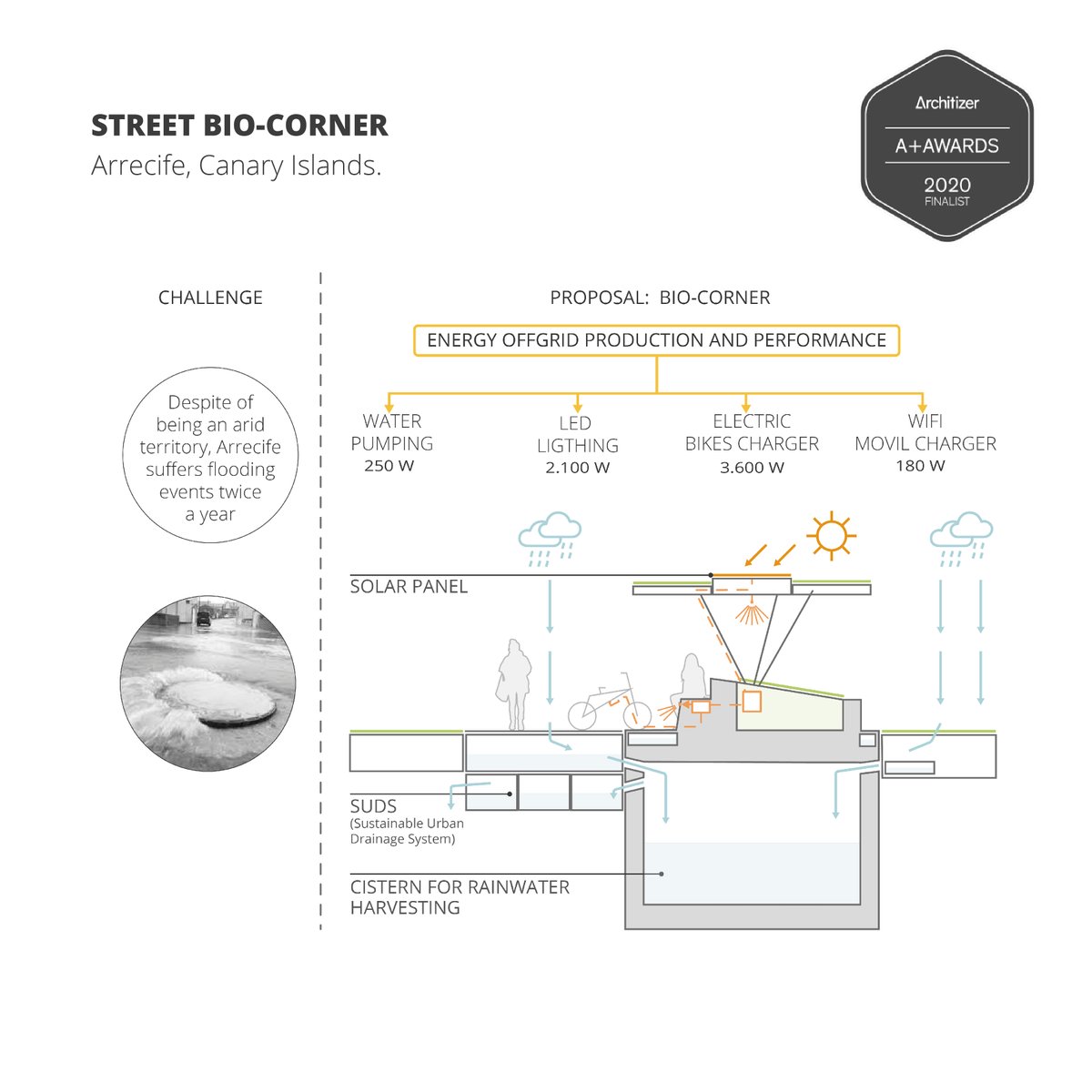 We are very happy that the project Street Bio-Corner in Arrecife, (Canary Islands) is finalist of this year's Architizer A+Awards (Architecture +Climate Change) Check it out, and if you like it, you may vote for it as part of the Popular Choice Vote.

vote.architizer.com/PublicVoting#/…
