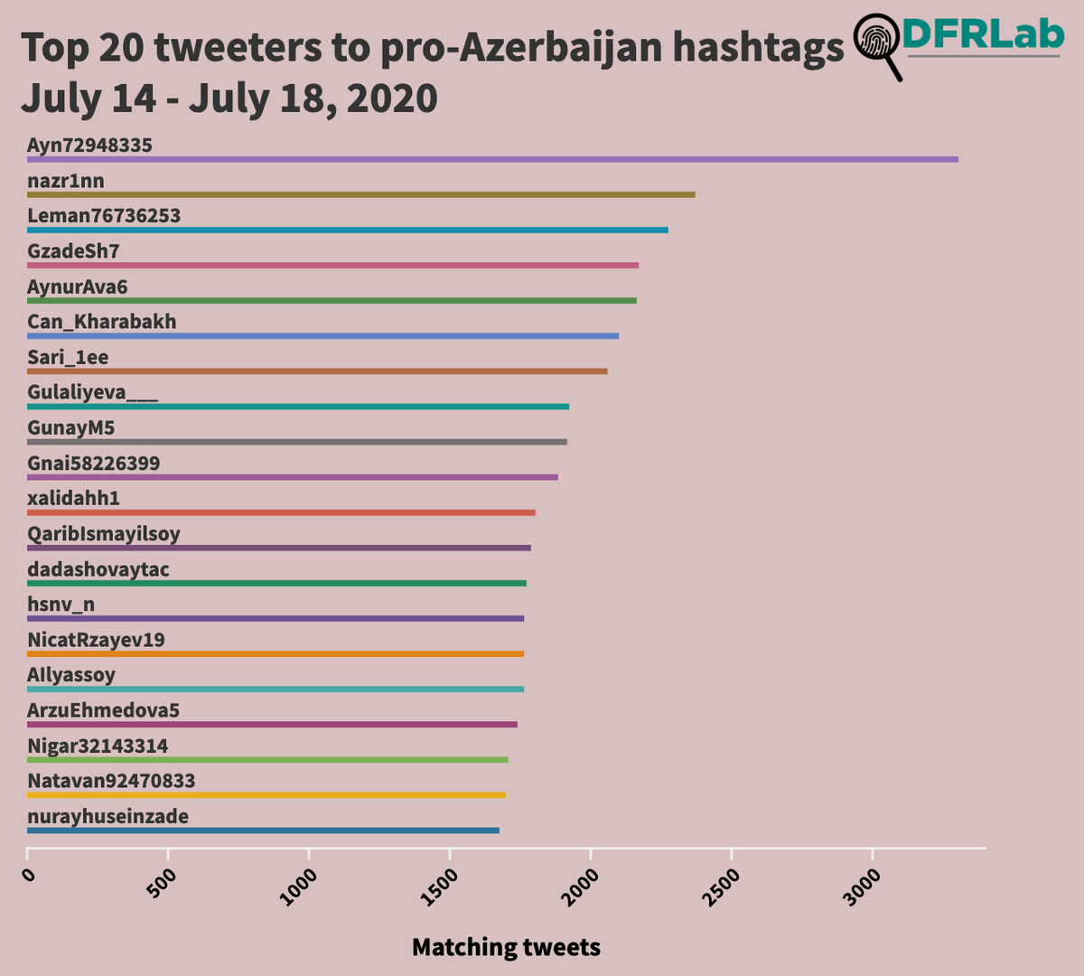 The CTM is a relative, rather than absolute indicator of traffic manipulation, so we also looked at other indicators.Across all of the top pro-Azerbaijan hashtags analyzed, dozens of accounts tweeted to the hashtags hundreds of times day b/w July 14 — July 18 (sometimes 1000s)