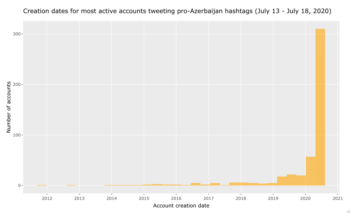 A great proportion of these high-volume accounts were recently created... 117 accounts out of the top 483 accounts were created on just July 15, 2020