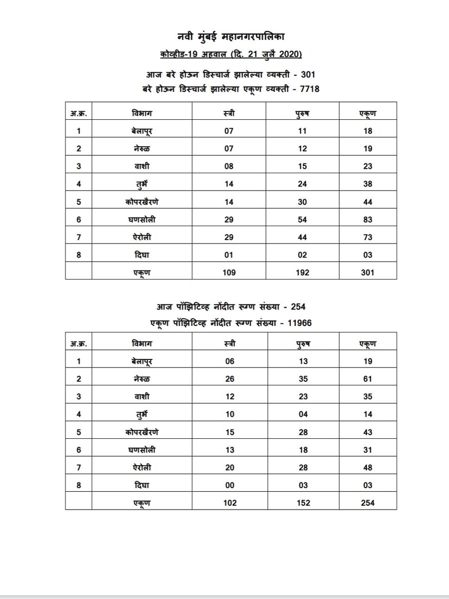 munavarpatel202's tweet photo. #Covid_19 Report NMMC Till 21-07-20 Navi Mumbai 11,966 COVID-19 Positive Cases.

Today's 254

Active cases 3896

Positive to Negative
Today 301
Total 7718

Total death 352

#StayHomeStaySafe 
#navimumbai https://t.co/yUHbdwiYMI