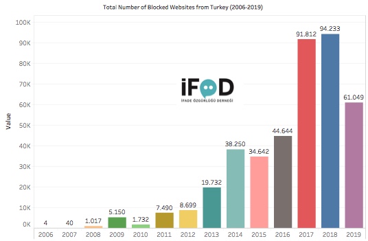 First of all, access to a total of 408.494 websites is blocked from Turkey by the end of 2019. Moreover, access to 130.000 URLs, 7.000 Twitter accounts, 40.000 tweets, 10.000 YouTube videos, and 6.200 Facebook content is also blocked from Turkey as of end of 2019.