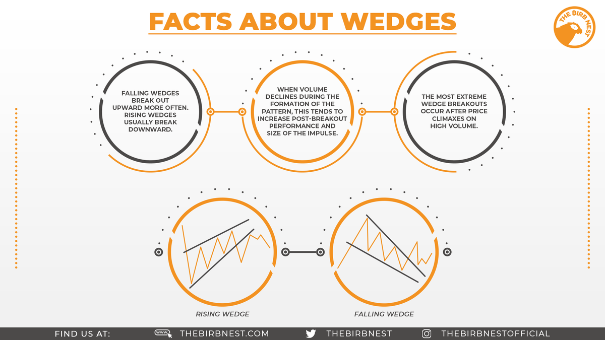 crypto_birb's tweet image. ATTENTION. Firstly save this cheat sheet to trade wedges better. Now read carefully. My big boy is super close to 200k followers on his twitter. He's one of the most talented people I know. If you're reading this follow @TheCryptoDog and Like RT to spread. Let's make 200k real💪