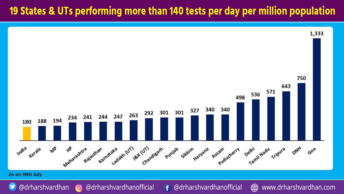 drharshvardhan's tweet photo. #COVID UPDATE 

⏺️Aggressive Tracking, Testing &amp; prompt Treatment are the key in the fight against #COVID19

⏺️19 States &amp; Union territories are performing more than 140 #COVID19 tests per day per million population

@WHO @PMOIndia @MoHFW_INDIA https://t.co/g3g6FQqNVp