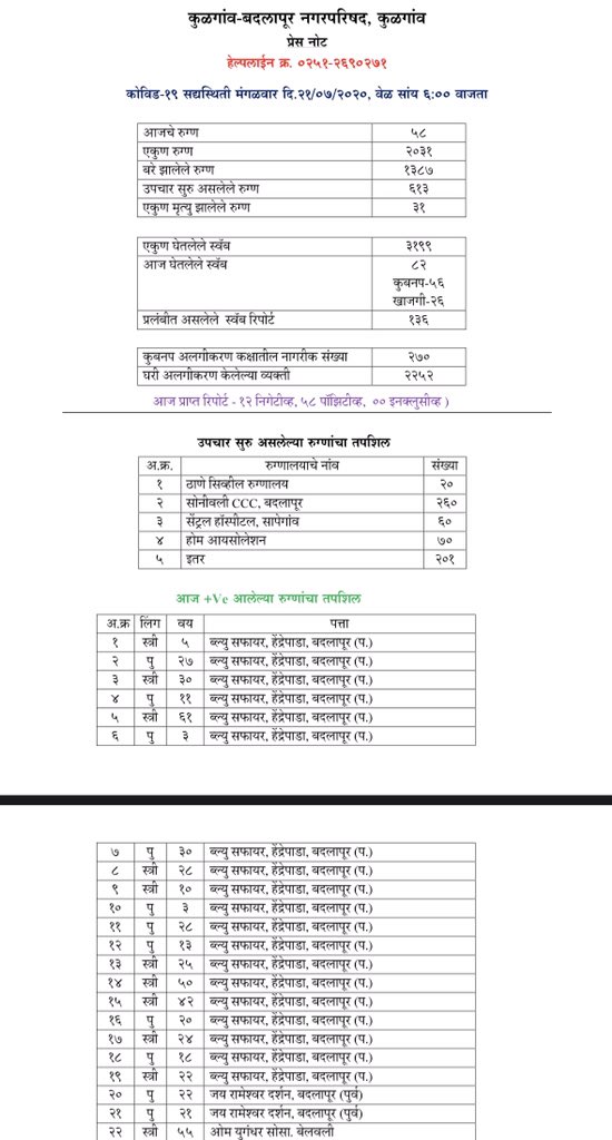 badlapurcity's tweet photo. New 58 / Active 613 https://t.co/dDjUU4QHAg
