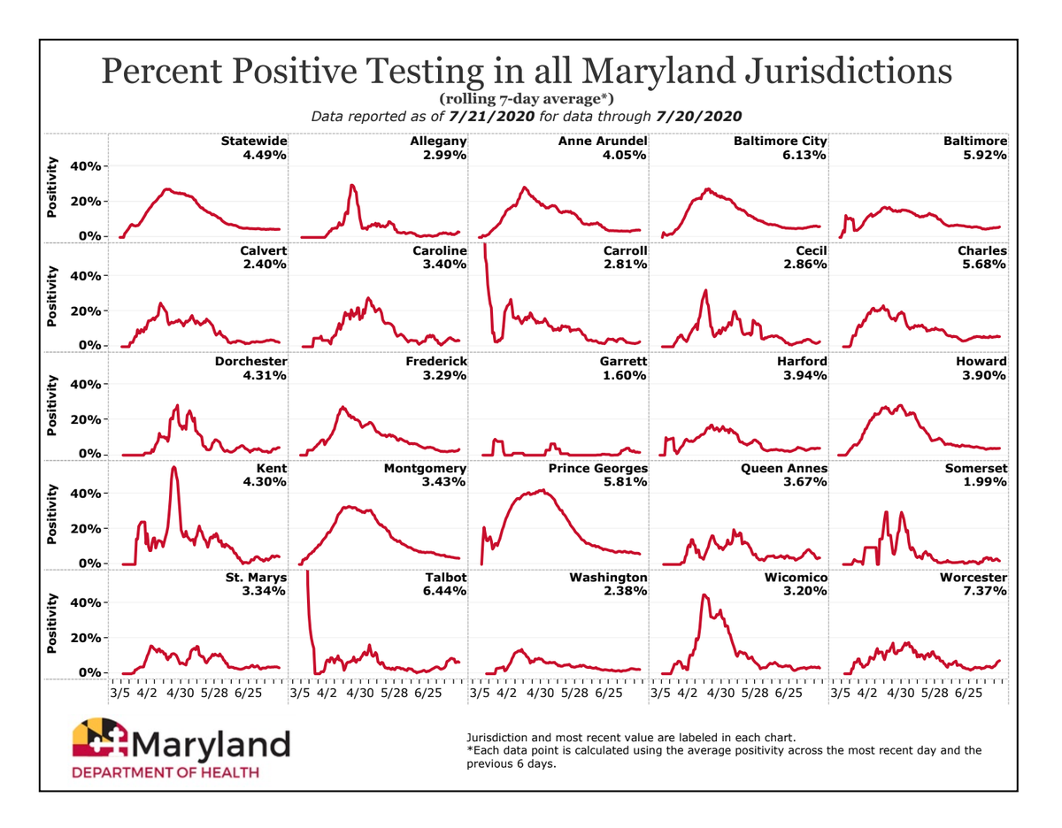 GovLarryHogan's tweet photo. Maryland is now reporting a statewide positivity rate of 4.49%. Though we are experiencing an uptick in total hospitalizations, ICU bed usage remains consistently low. It is more critical than ever for Marylanders to remain vigilant and take precautions to slow the spread. https://t.co/BnP324e6e9