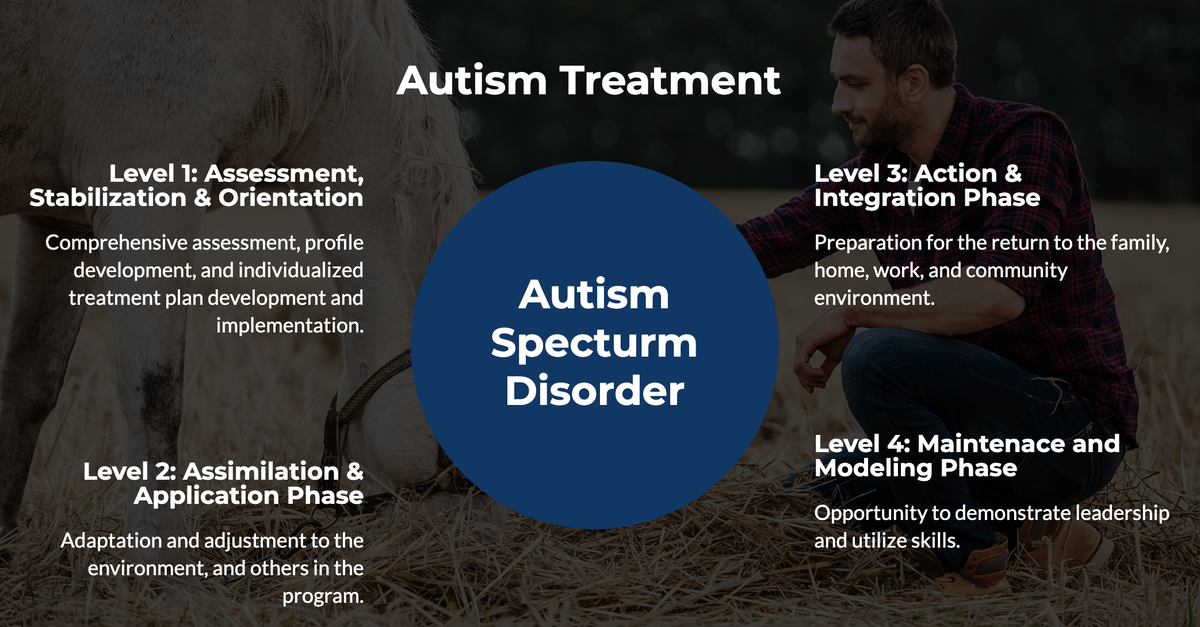 Learn more about our #autismtreatment at The Stables #AutismSupport and Care at Smoky Mountain Lodge today: ow.ly/W8wu50ACoV8  #pasadenavillanetwork #mentalhealth #behavioralhealth #autism