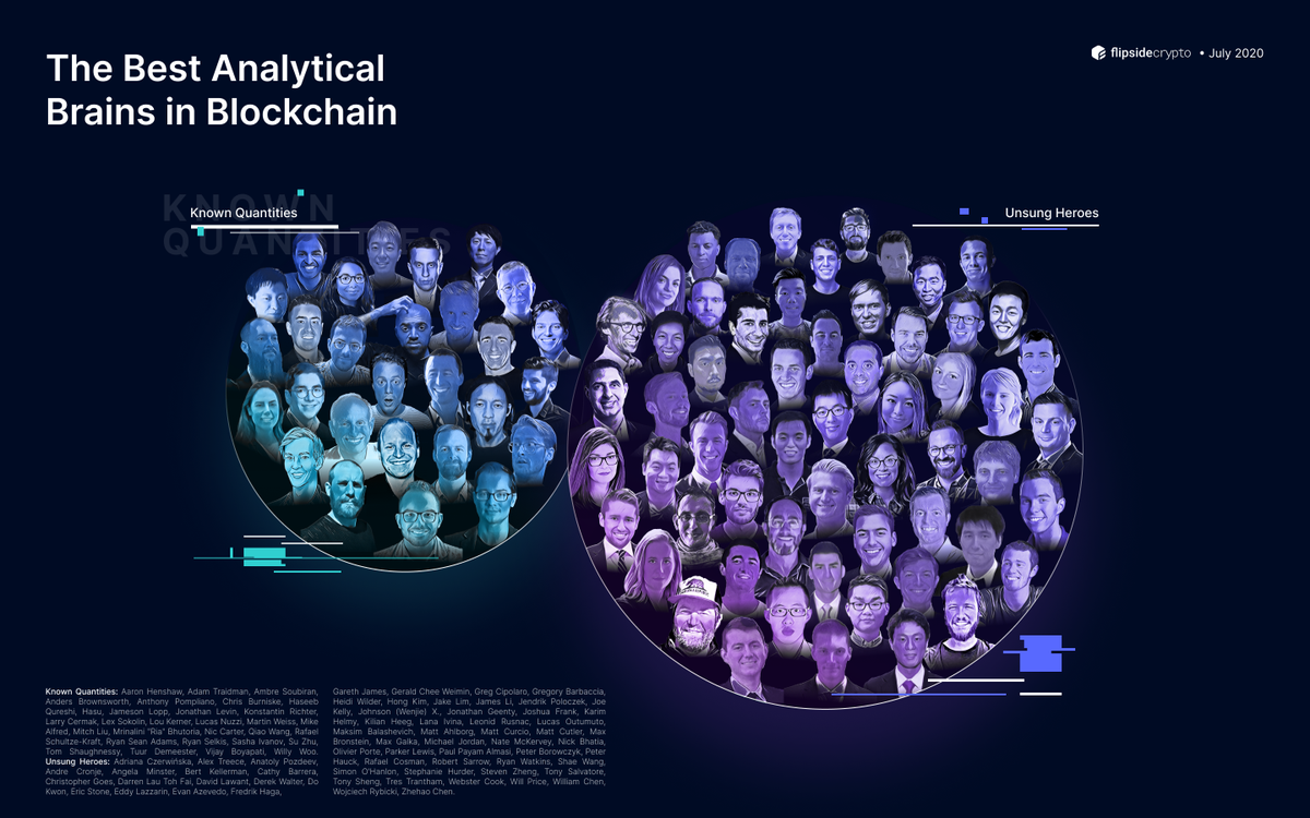 flipsidecrypto's tweet photo. 💥 Today we released The Best Analytical Brains in Blockchain 2020 to raise the curtain on those who deserve a bit of the spotlight. 

Check out the 30 Known Quantities — and 63 Unsung Heroes who are driving the industry forward.

👇

https://t.co/5rHwAynjGr https://t.co/is3vXPHcmY