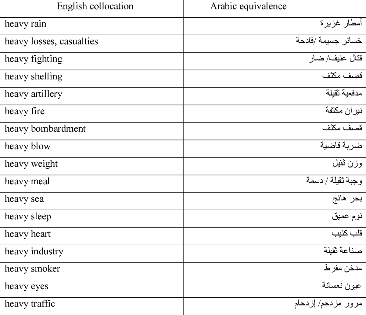 WaleedBleyhesh's tweet photo. من أراد أن يتقن الترجمة فلا يحيد بصره عن الأخذ بناصية المتلازمات اللفظية في كلا لغتي الزوج اللغوي الذي يعمل فيه!
حتى إنه لأهميته تم تخصيص أدوات مساعدة بحثية له مثل تطبيق ColloCaid 
https://t.co/DA4soT3HM6
 مراعاة التلازم اللفظي تصل بالترجمة إلى إتقان لغة المتحدثين الأصليين! https://t.co/XdErgm1Qsq