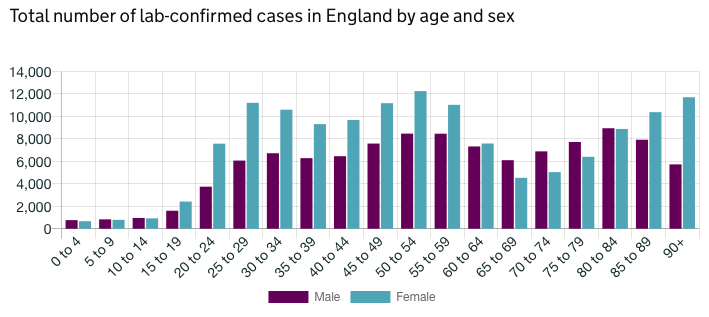 Here are the UK confirmed cases by age: