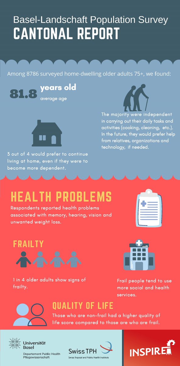 INSPIRE (@inspire_bl) on Twitter photo We are happy to announce that the results of the #Baselland population survey #BOPS are finally published👇. Read the complete report (GER) here👉inspire-bl.unibas.ch/bevolkerungsbe… @NursingUnibas <a href="/UniBasel_en/">University of Basel</a> @DukeU_NrsngSchl <a href="/SwissTPH/">Swiss TPH</a> <a href="/NRP74_EHCL/">NRP74_EHCL</a> We are happy to announce that the results of the #Baselland population survey #BOPS are finally published👇. Read the complete report (GER) here👉inspire-bl.unibas.ch/bevolkerungsbe… @NursingUnibas <a href="/UniBasel_en/">University of Basel</a> @DukeU_NrsngSchl <a href="/SwissTPH/">Swiss TPH</a> <a href="/NRP74_EHCL/">NRP74_EHCL</a>