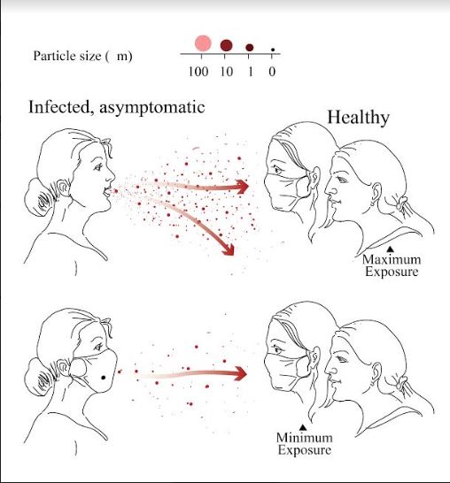 IshieldIndia's tweet photo. #Asymptomatic patients can spread infection more than #symptomatic, as they do not show any signs of infection. This may allow people to let their guard down.
NEVER LET YOUR GUARD DOWN.
#Facemask #SocialDistancing #COVID19 

Visit our website https://t.co/J5bFiJw29a to know more! https://t.co/nuduBTvYIm