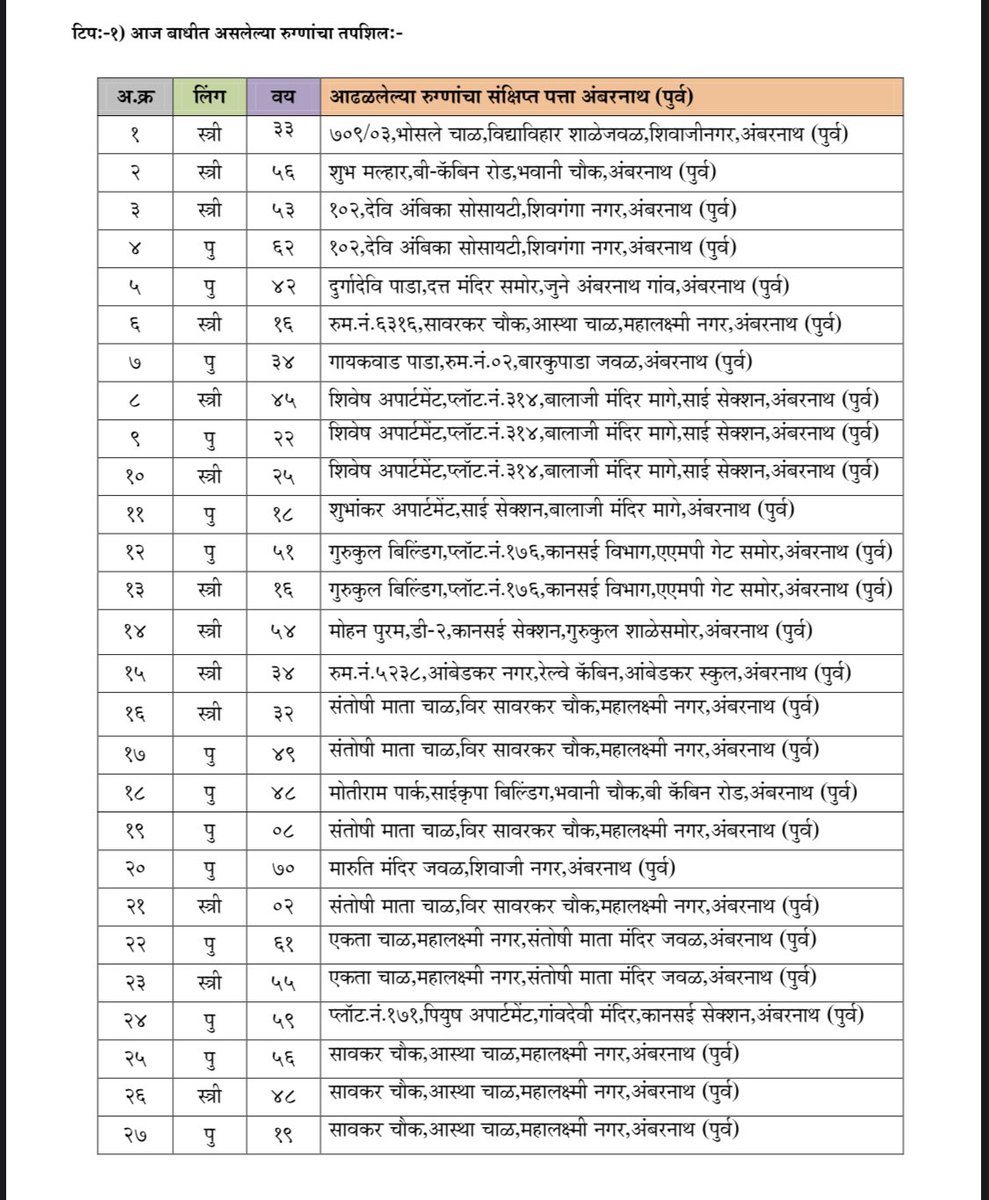 FullyAmbernath's tweet photo. Corona Status Update as on 21/07/2020

With 39 new cases,
Total count reaches - 3210

#Ambernath #Ambarnath https://t.co/wv3kcp9pnN
