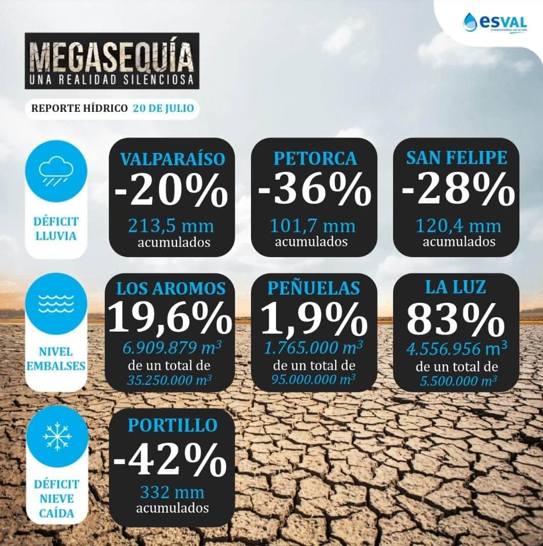 carolinesalgad7's tweet photo. @esval_chile  señores aparte de esperar la santa lluvia, están invirtiendo en nuevas soluciones?  No podemos depender solo de eso. https://t.co/JZGaaJafV0