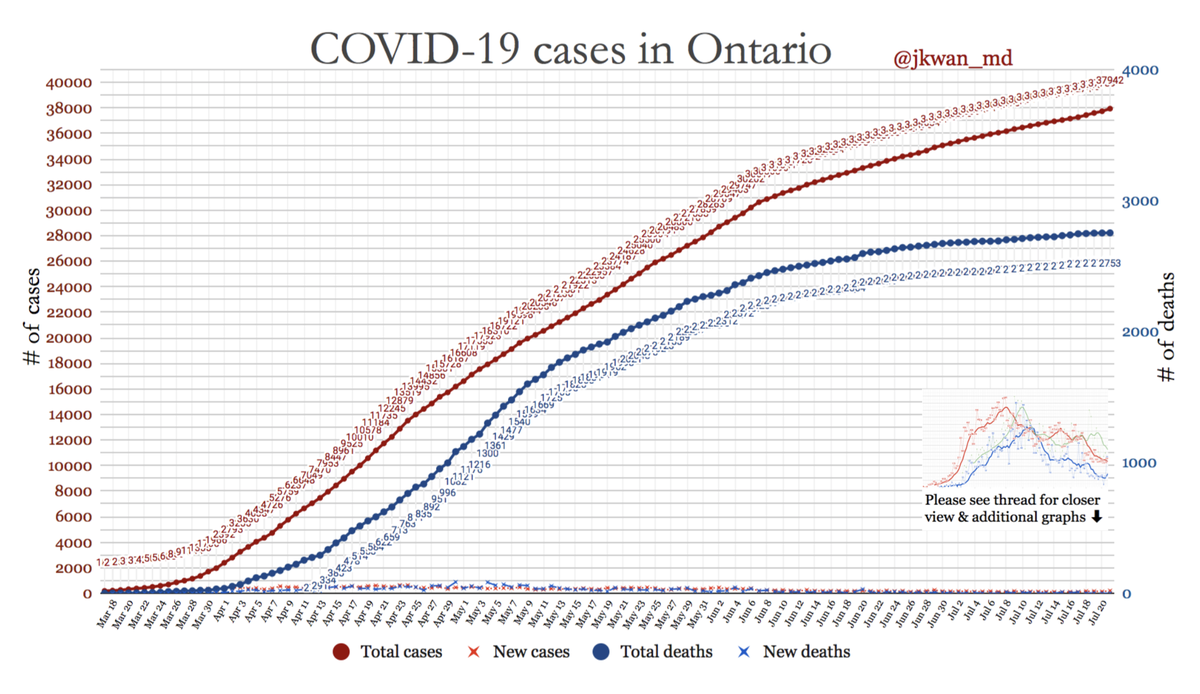  #COVID19 in  #Ontario [July 21]: 37942 known cases* (203 new cases) 2753 total deaths (1 new death)See THREAD for more graphs #covid19Canada  #COVIDー19  #onhealth  #COVID_19  #covidontario  #COVID19ontario  #onpoli