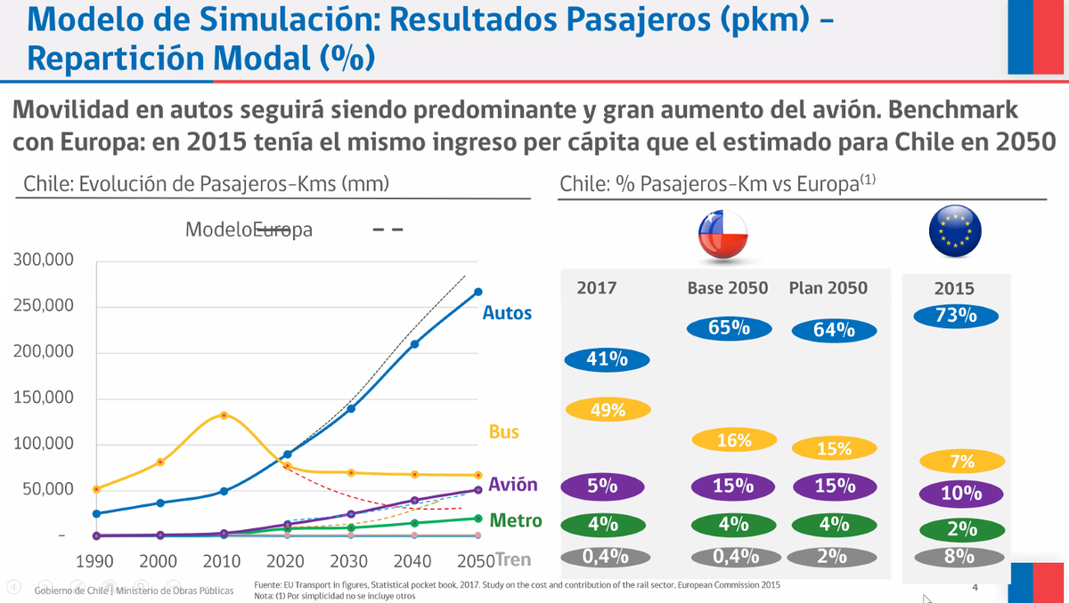 Hoy se realizó el taller de vialidad dentro del Plan Movilidad 2050 del MOP.

Una de las cosas que más llama la atención es que se van a invertir US$50.000 millones en 30 años para básicamente, mantener la misma partición modal proyectada. ¿No podremos ser algo más ambiciosos?