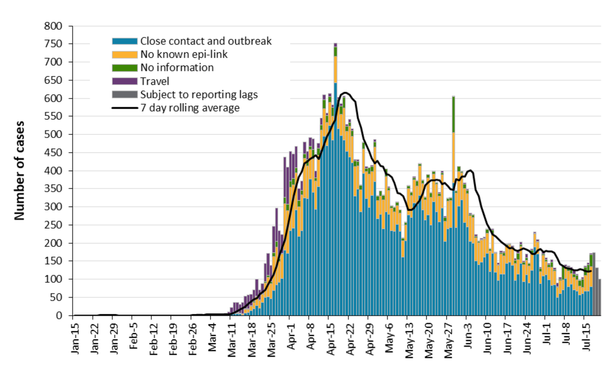 Confirmed cases of  #COVID19 in  #Ontario by likely acquisition & public health unit reported date. #COVID19Ontario  #Covid_19  #onpoli Graph source:  https://files.ontario.ca/moh-covid-19-report-en-2020-07-21.pdf