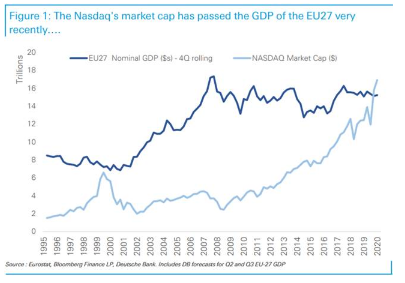 lisaabramowicz1's tweet image. The Nasdaq market cap is now bigger than the nominal GDP of the EU's 27 member countries: DB's Jim Reid