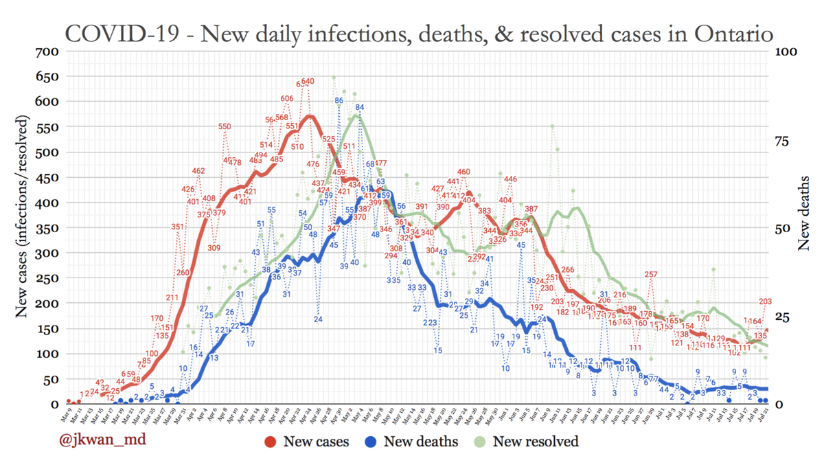 A closer look at  #COVIDー19 daily changes in  #OntarioNew cases: 203New deaths: 1New resolved: 92Thicker lines = 7 day moving averages. #COVID19  #COVID19ON  #covid19Canada