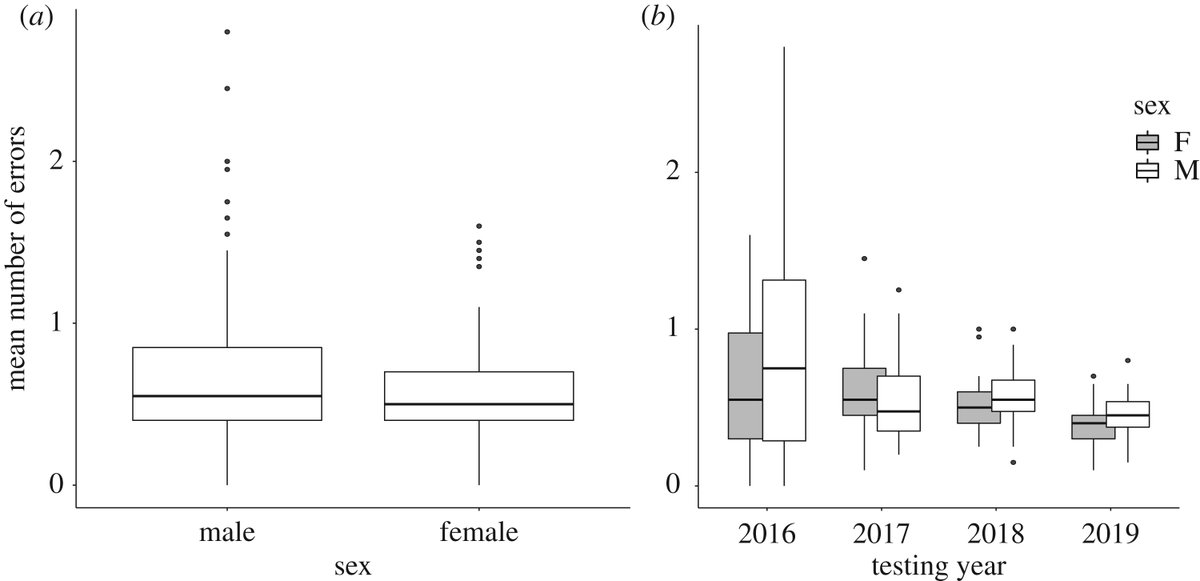 RSocPublishing's tweet photo. Testing the greater male variability phenomenon: male mountain chickadees exhibit larger variation in cognitive task performance compared with females #ProcB https://t.co/V4XD5LgiI2 @branchinalong @Sonnenbird @PiteraAngela @LM_Benedict @dkcorvus86 @CognitiveEcol #ornithology https://t.co/I4r6qk51Bq