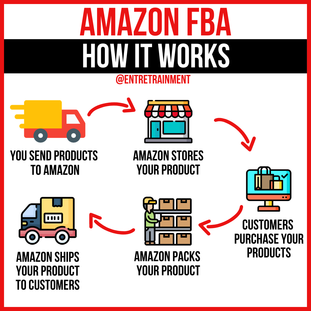 opportunist360's tweet photo. How Amazon FBA business model works.
#amazonfba #amazonfbaseller #amazonfbatips #amazonfbalife #amazonfbasecrets #amazonfbaexpert #amazonfbaus #amazonfbacoaching #dropshipping #dropshippingbusiness #amazondropshipping #ecommercebusiness #ecommercetips #ecommercelife https://t.co/DvrdRYxwuP