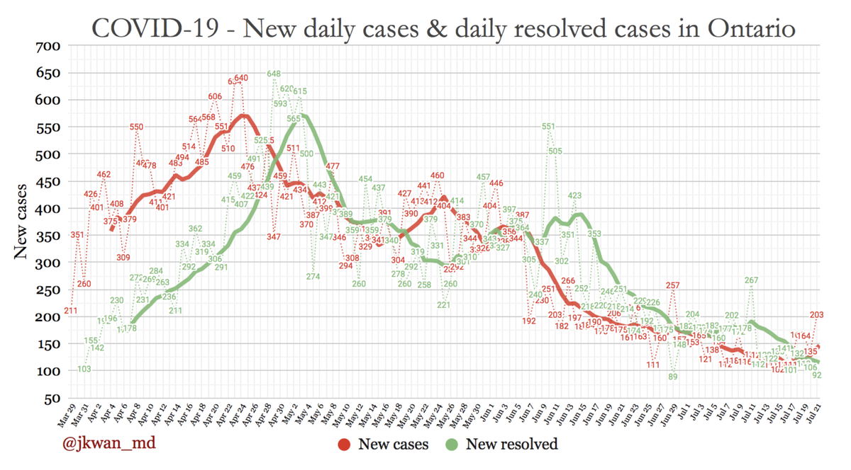  #COVIDー19 daily new/resolved cases in  #Ontario:New cases: 203New resolved: 92Thicker lines = 7 day moving averages. #COVID19  #COVID19ON  #covid19Canada