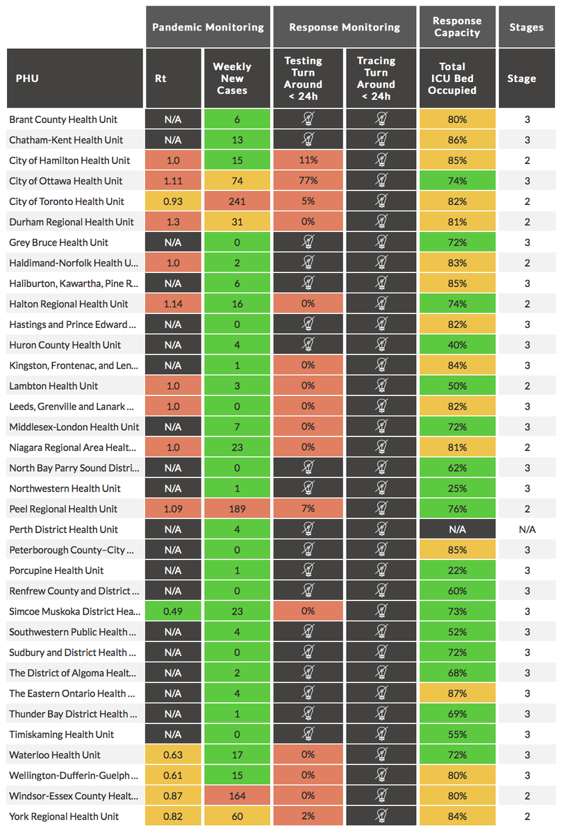 Reopening metrics ( #COVID19 pandemic/response monitoring, response capacity, and stage by PHU) from  @howsmyflattenON:  https://howsmyflattening.ca/#/home  #COVID19Ontario  #COVIDー19  #onpoli