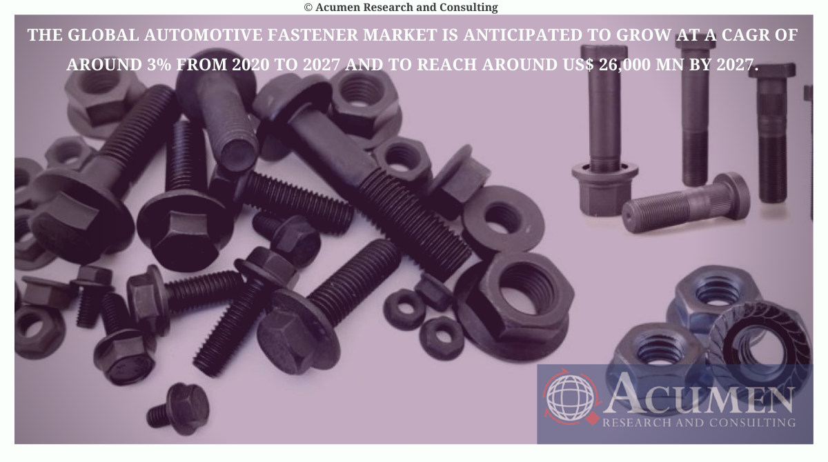 AcumenRC's tweet image. The global #AutomotiveFastener Market is anticipated to grow at a CAGR of around 3% during the forecast period 2020 to 2027 and to reach around US$ 26,000 Mn by 2027.

Discover Research Insight@ bit.ly/32SkS4z

#acumenresearch #Nuts #Bolts