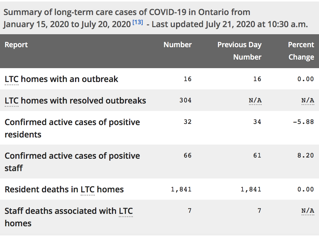 *Cases under-reported: Recent changes allow for mild/asymptomatic cases to be tested, but not all infected persons &/or contacts to cases are tested.  #COVIDー19 cases after 4pm yesterday not included until tomorrow's count.Data source:  https://ontario.ca/page/2019-novel-coronavirus#section-0