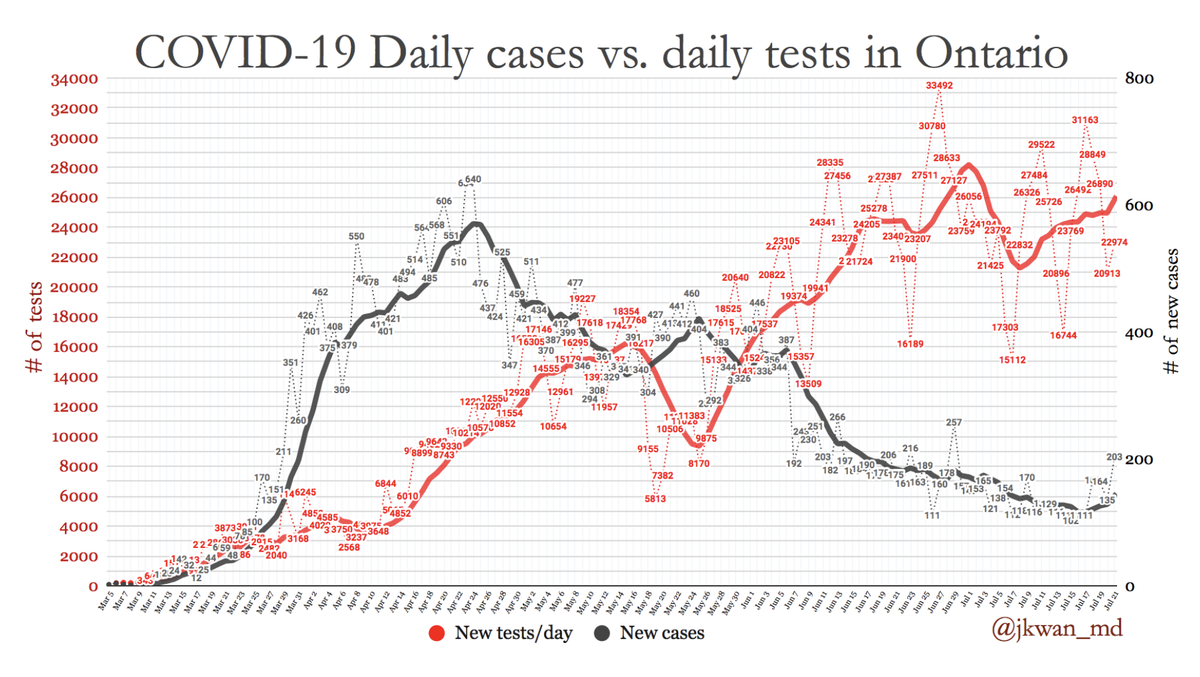  #COVID19Ontario: Daily new cases vs. daily new tests.Lines = 7 day moving averages.  #COVIDー19  #onhealth