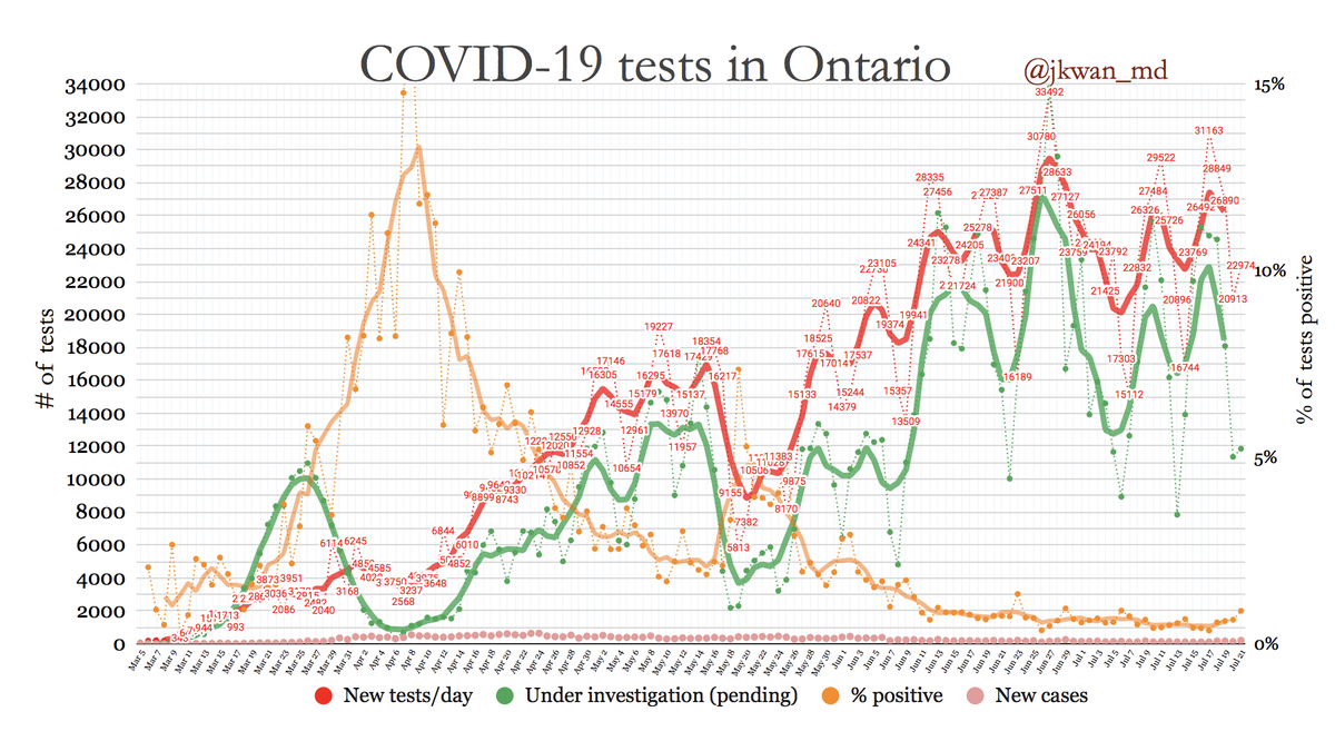  #COVID19 testing in  #Ontario- % positive 0.9% - (orange)- Testing: 22974 today (red)- Backlog: 11842 pending today (green) #onhealth  #COVIDー19  #COVID19ON  #CovidTesting