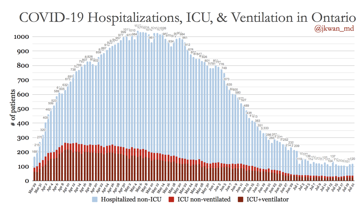 Hospitalizations/ICU for  #COVID19 in  #OntarioHospitalizations non-ICU: 84ICU non-ventilated: 13ICU+ventilator: 23= Total hospitalized: 120 #COVIDー19  #COVID19Ontario