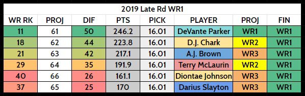 According to  @FFCalculator’s 12 TM PPR data from late August 2019, all of these WRs were available late in drafts or were going undrafted. Only Parker was correctly projected as the WR1 on his own team. This sounds like a case of  #WR2Theory
