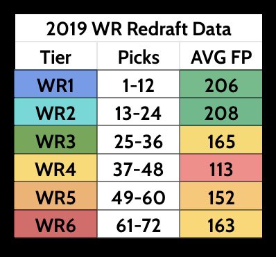 I’ve heard a narrative floating around FF Twitter that there wasn’t late rd WR value in 2019 Redraft. After crunching the numbers & comparing WR ADP to WR finish, the data tells a different story. There was so much league winning value available.Welcome to  #WR2Theory (a thread)