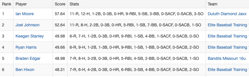 garryjstanley's tweet photo. @kstanley07 went 3 for 4 with 3 RBIs in the Championship Game and finished in the top 3 offensive performers.  Great batting and pitching performances throughout the @elite16UJohnson lineup!  @PG_Illinois @PG_Scouting https://t.co/sqIOlVQFX7