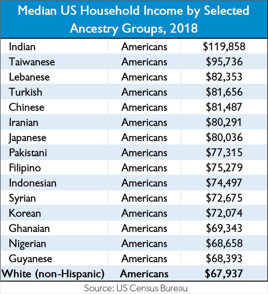 Mark_J_Perry's tweet photo. #WhitePrivilege or #NonWhitePrivilege? https://t.co/lJXoiv7gPg